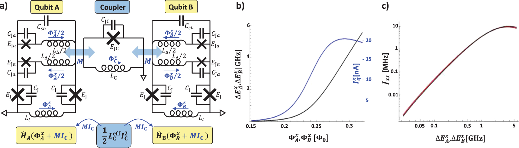 Superconducting qubit circuit emulation of a vector spin-1/2 - IOPscience