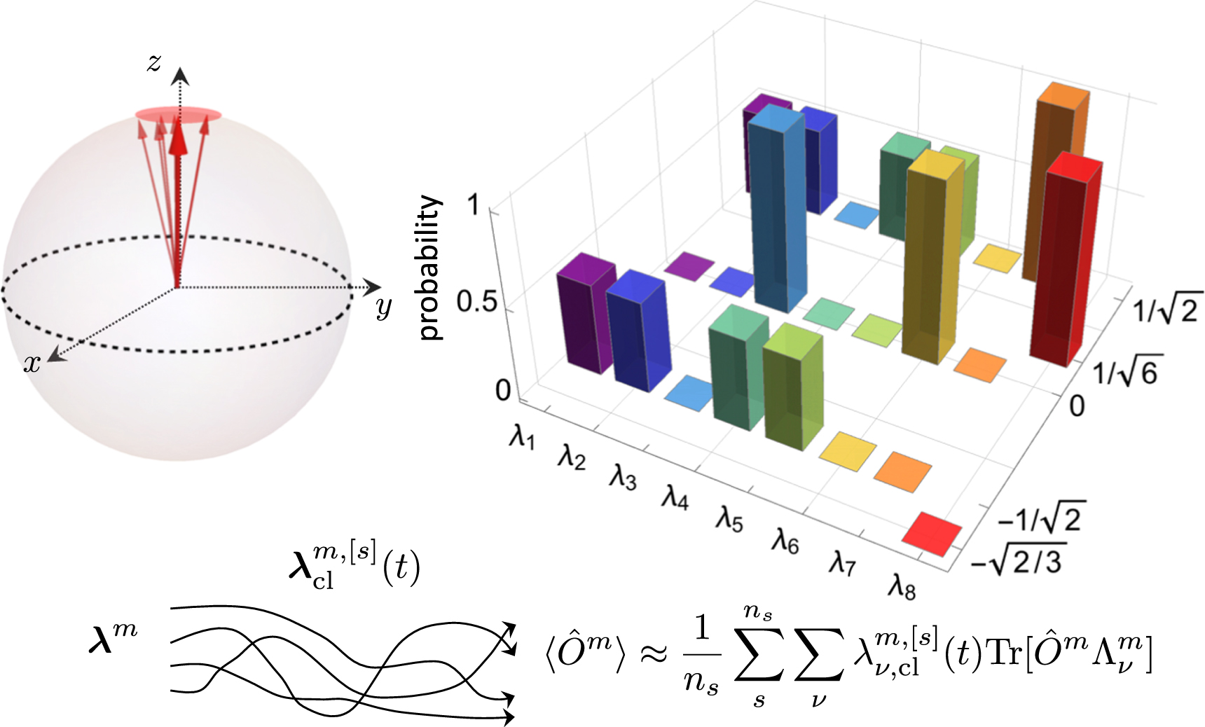 A generalized phase space approach for solving quantum spin dynamics ...