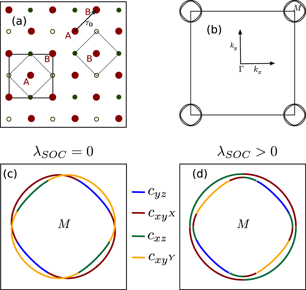 Quasiparticle interference and symmetry of superconducting order ...
