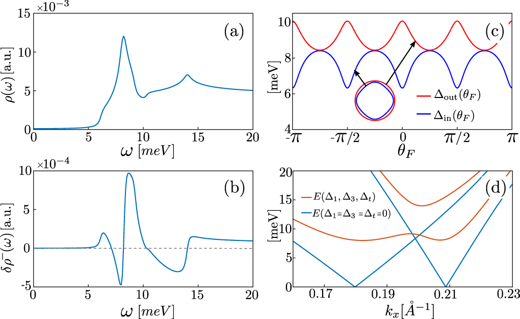 Quasiparticle interference and symmetry of superconducting order ...