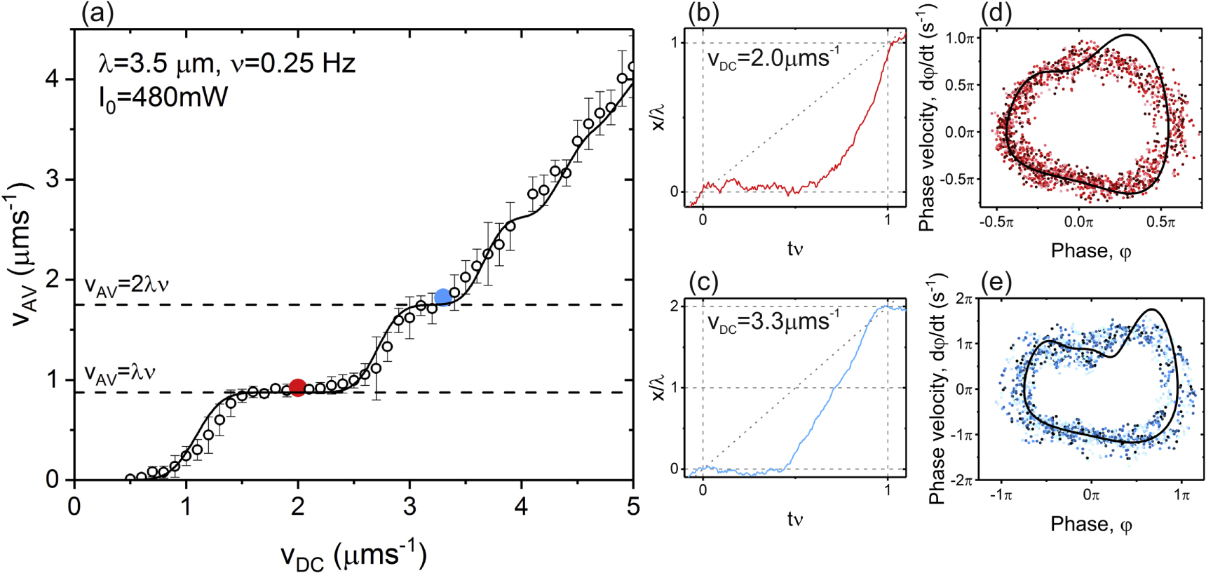 Transport of a colloidal particle driven across a temporally ...