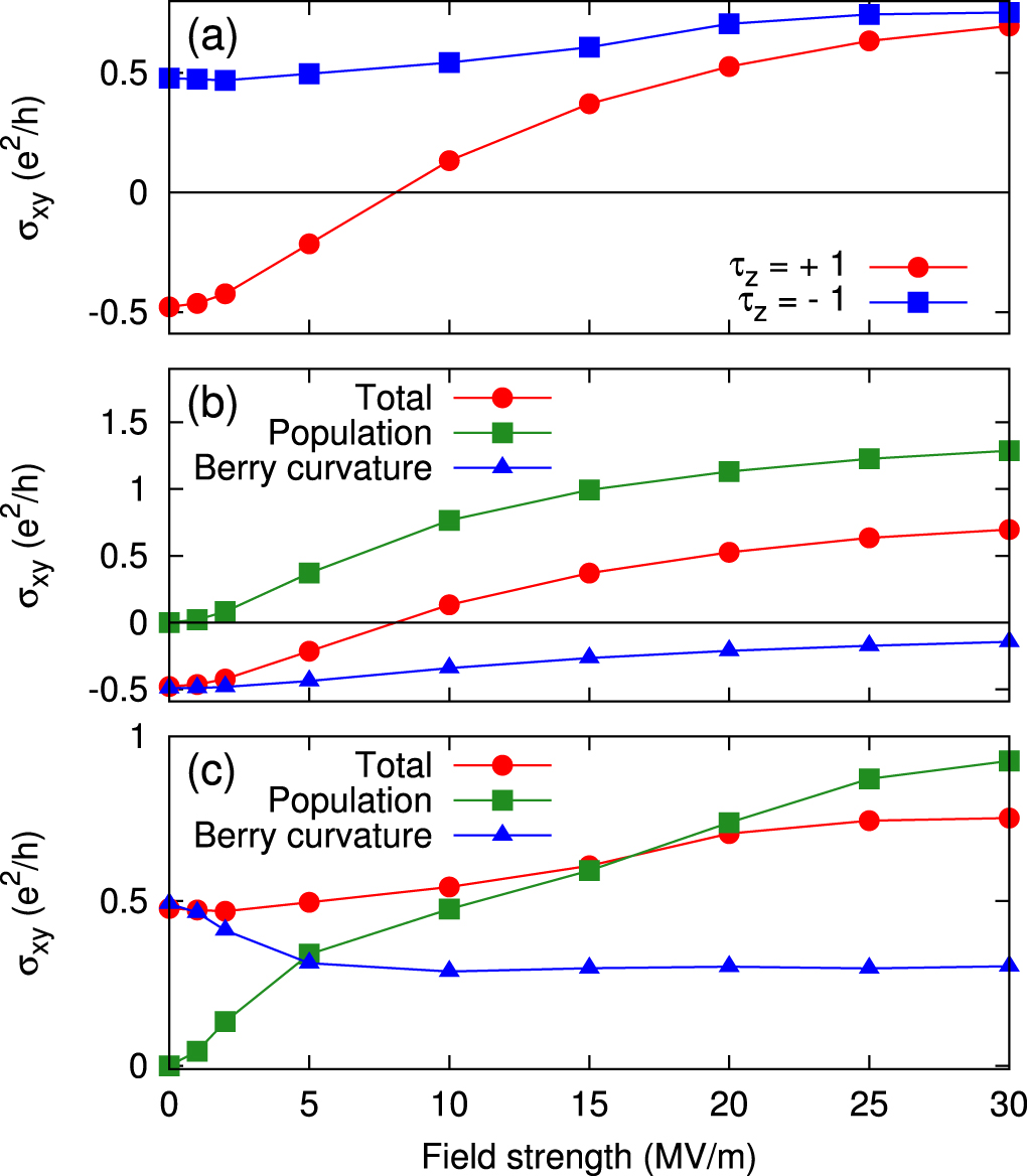 Light-induced anomalous Hall effect in massless Dirac fermion systems ...