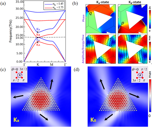 Tunable topological valley transport in two-dimensional photonic ...