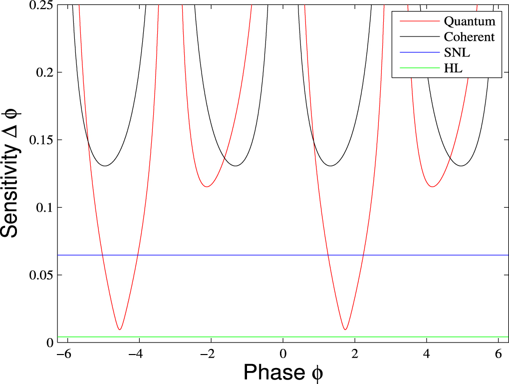 Phase Sensitive Rectification Optimal phase sensitivity by quantum squeezing based on a Mach–Zehnder ...