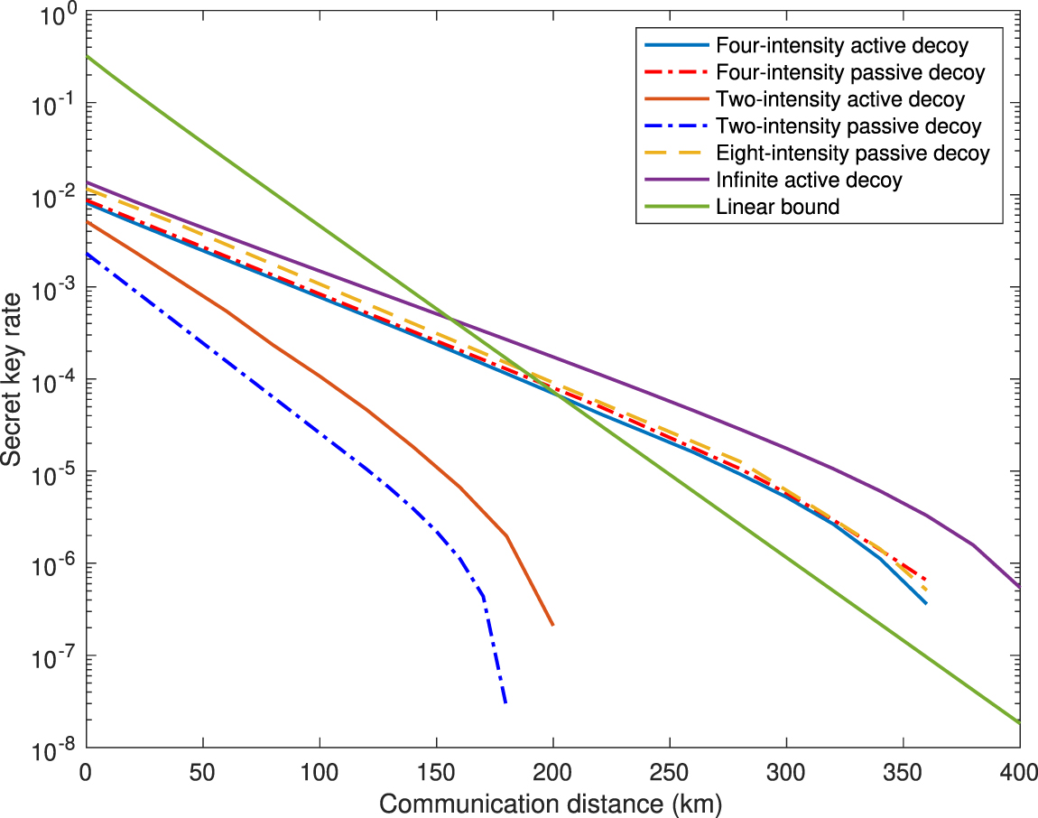 Twin-field quantum key distribution with passive-decoy state - IOPscience