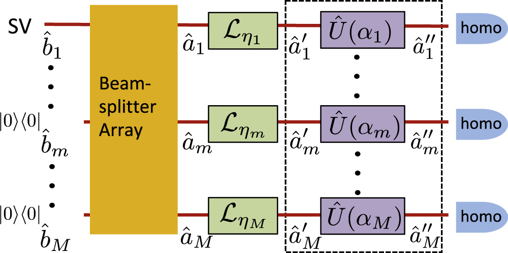 Distributed quantum sensing enhanced by continuous-variable error ...