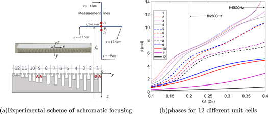 Achromatic reflected metalens for highly directional and long-distance ...
