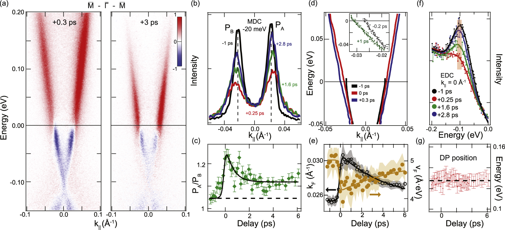 Role of matrix elements in the time-resolved photoemission signal ...