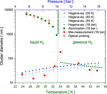 Study of the parameter dependence of laser-accelerated protons from a ...