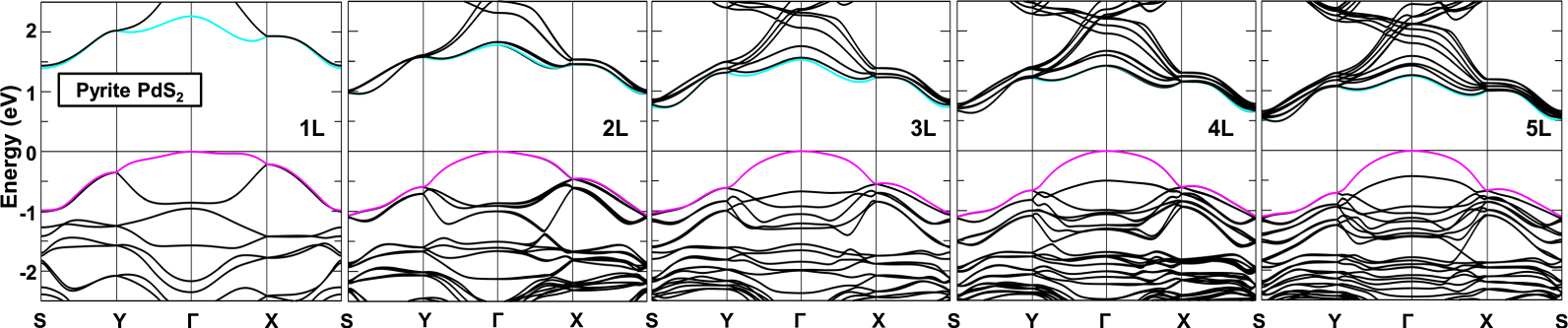 Pd Band Structure Layer-dependent band engineering of Pd dichalcogenides: a first ...