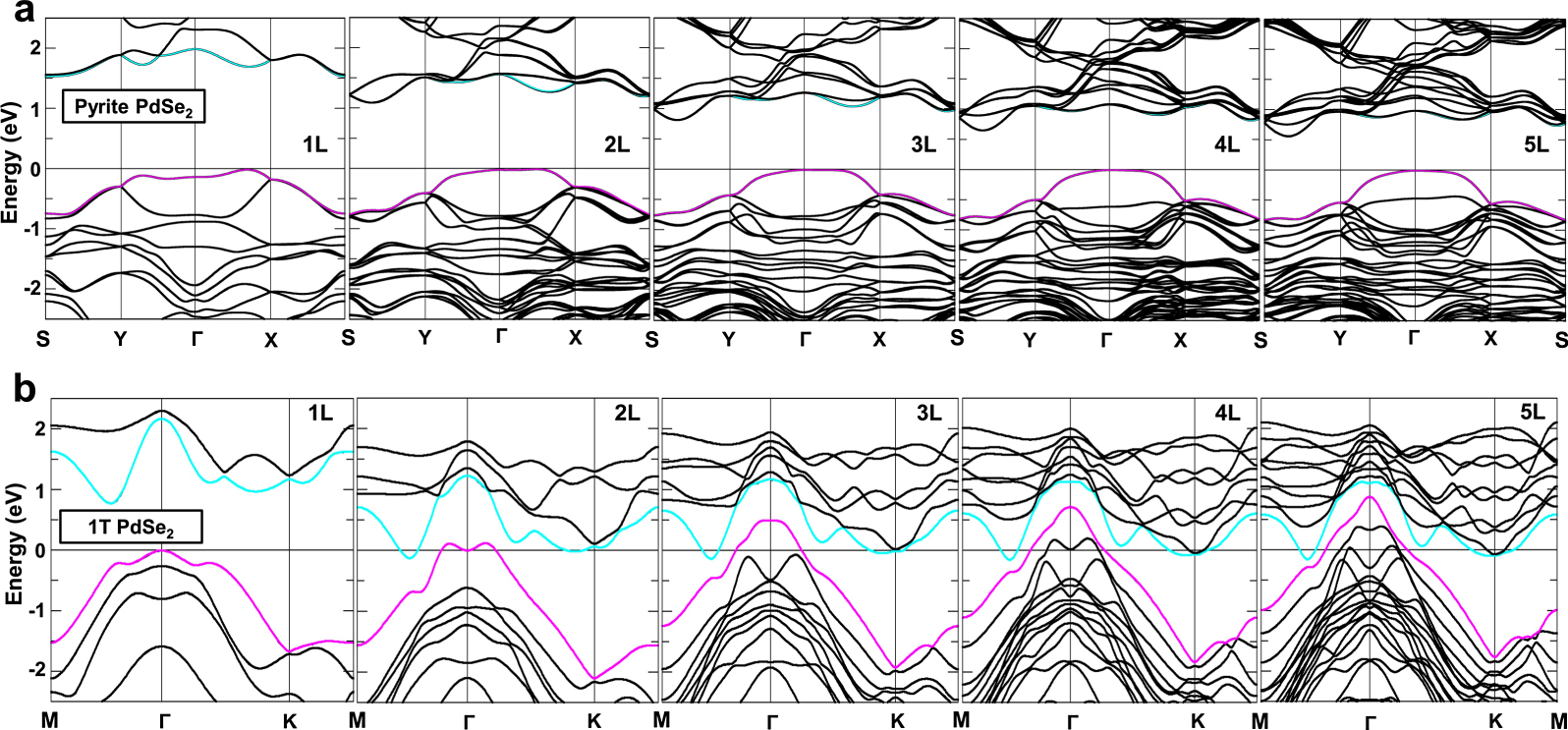 Pd Band Structure Layer-dependent band engineering of Pd dichalcogenides: a first ...