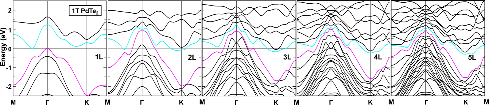 Pd Band Structure Layer-dependent band engineering of Pd dichalcogenides: a first ...