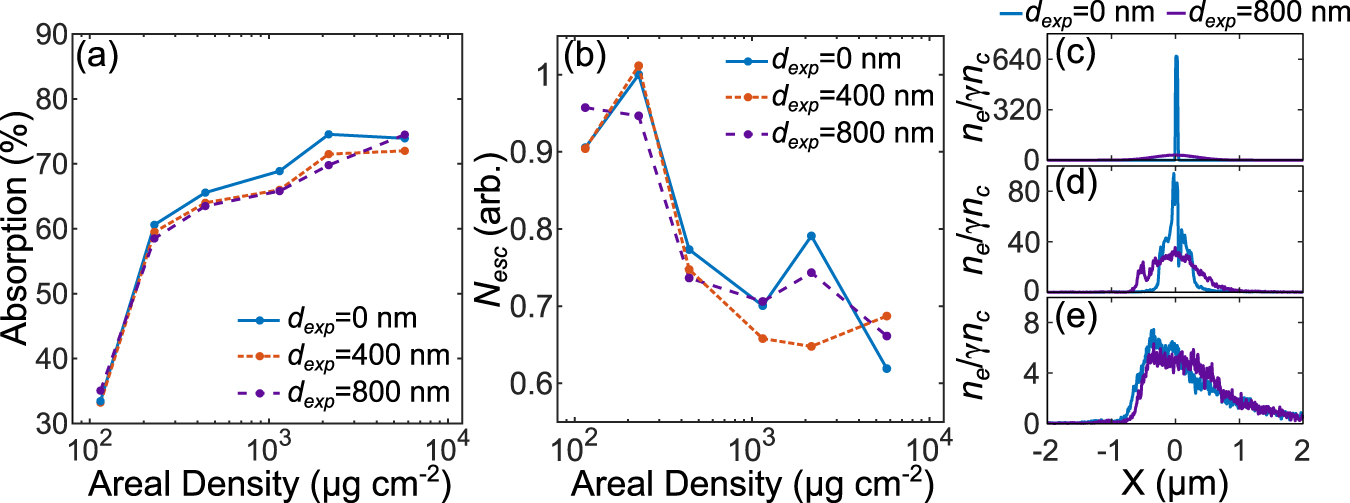 Energy absorption and coupling to electrons in the transition from ...