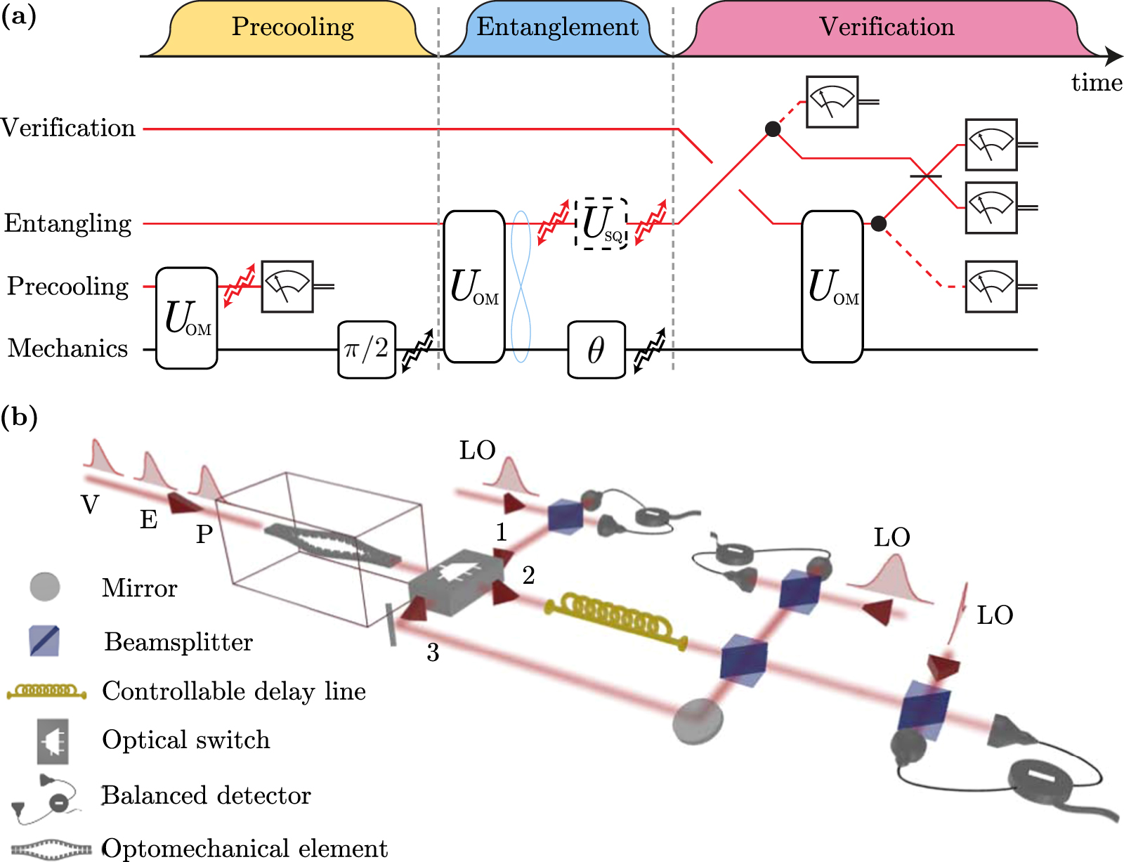 Generating mechanical and optomechanical entanglement via pulsed ...