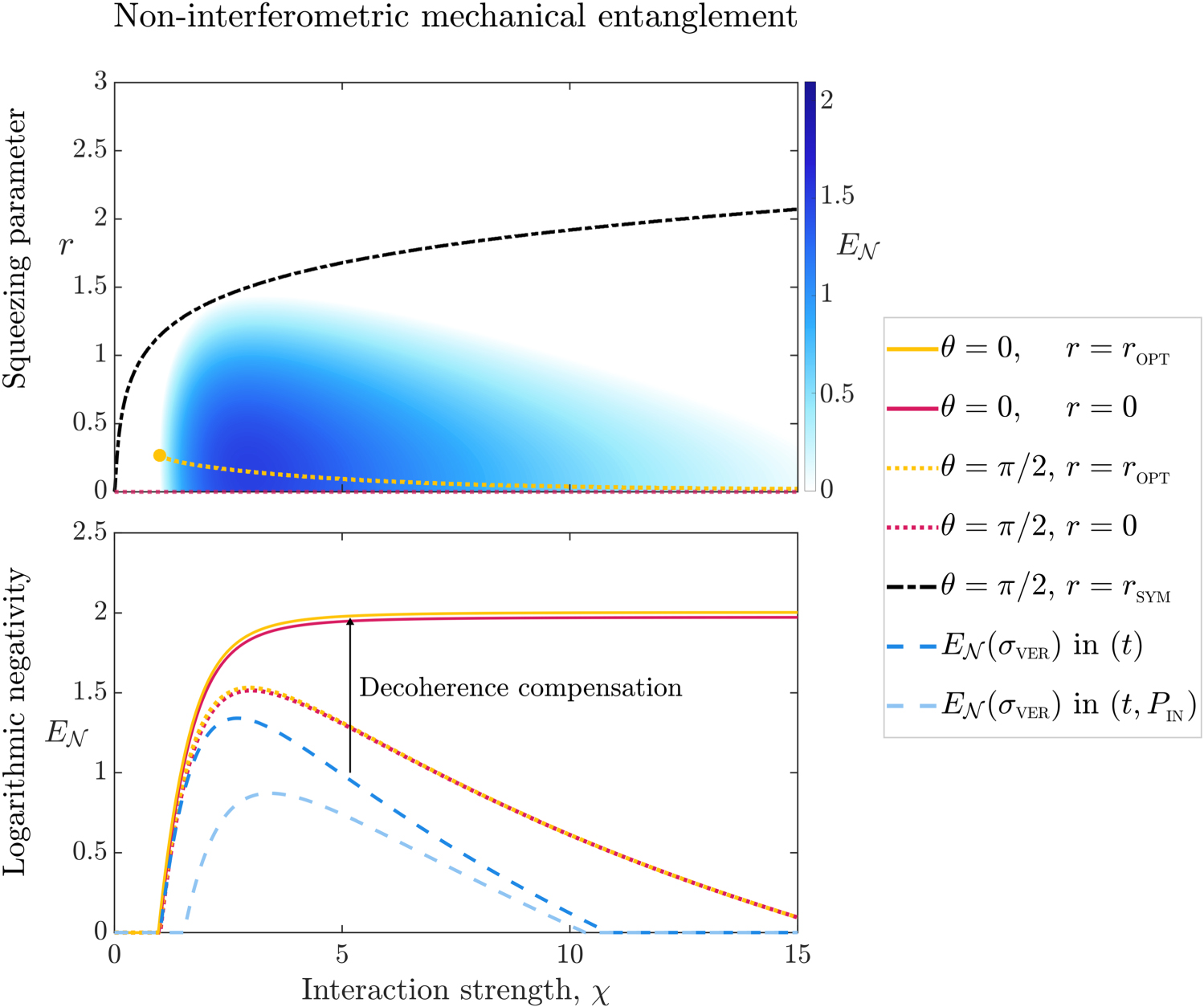 Generating mechanical and optomechanical entanglement via pulsed ...