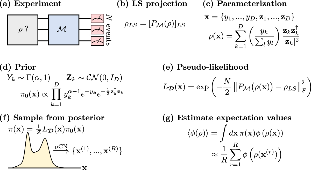 A practical and efficient approach for Bayesian quantum state ...