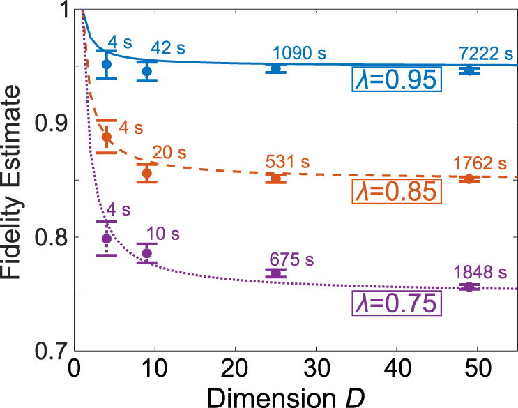 A practical and efficient approach for Bayesian quantum state ...