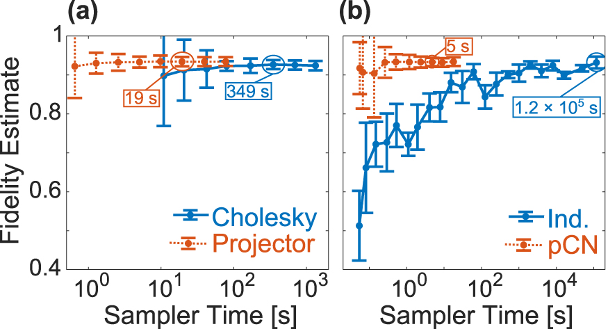 A practical and efficient approach for Bayesian quantum state ...