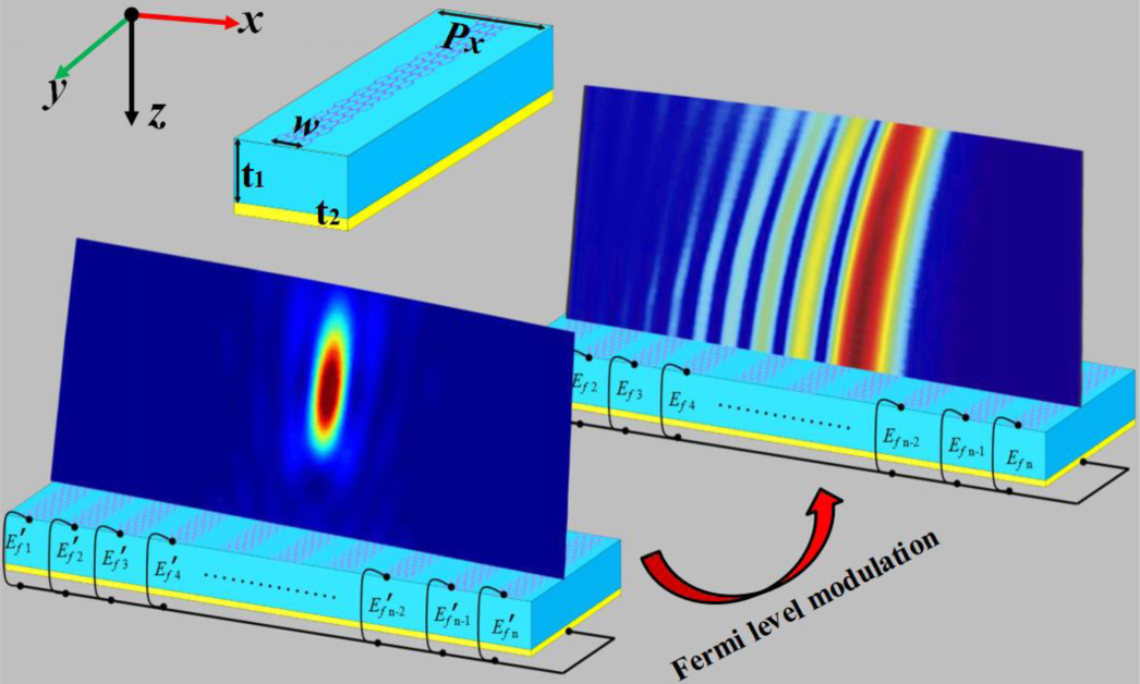 Graphene-enabled reconfigurable terahertz wavefront modulator based on ...