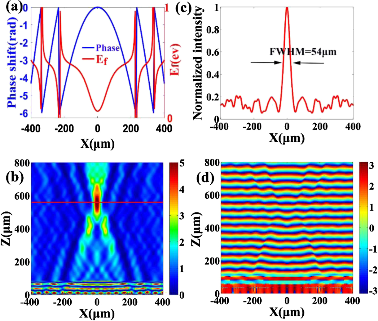 Graphene-enabled reconfigurable terahertz wavefront modulator based on ...