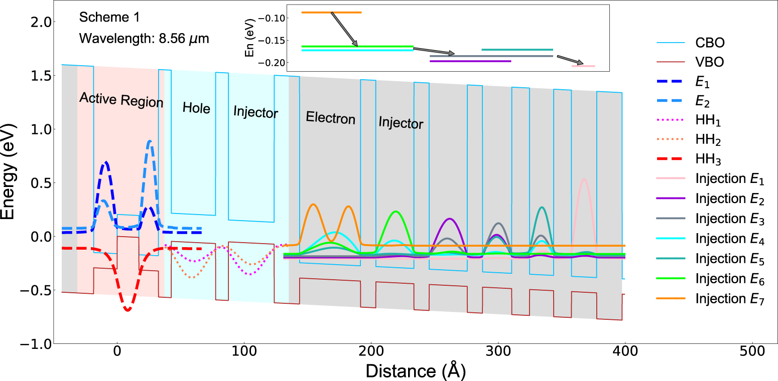 Theoretical design of mid-infrared interband cascade lasers in SiGeSn ...