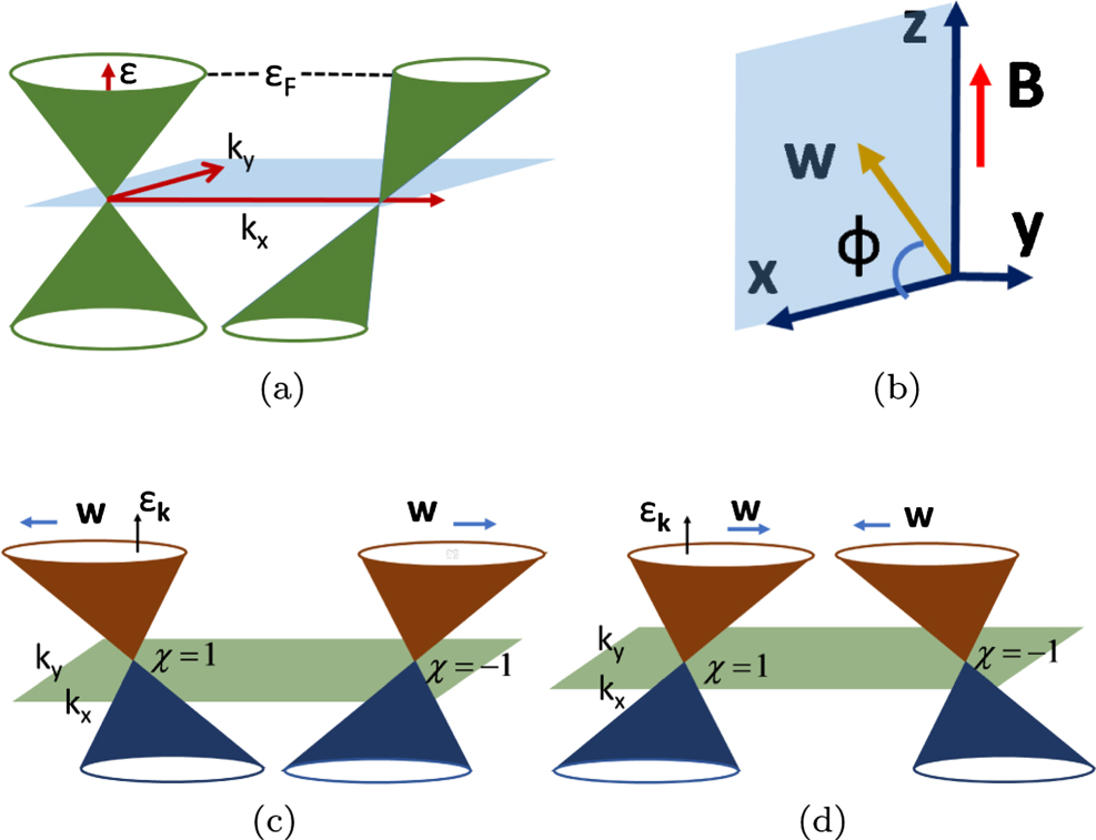 Magnetotransport of Weyl semimetals with tilted Dirac cones - IOPscience