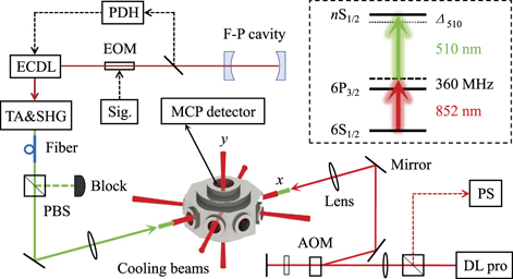 Precise measurements of polarizabilities of cesium nS Rydberg states in ...