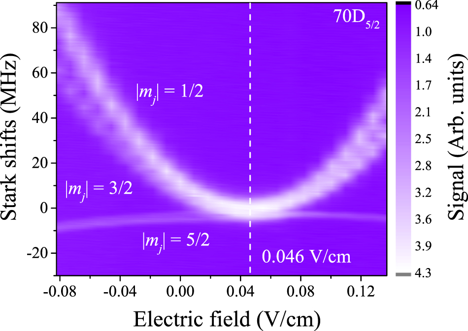 Precise measurements of polarizabilities of cesium nS Rydberg states in ...
