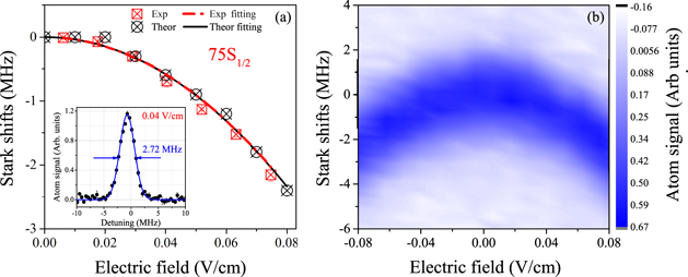 Precise measurements of polarizabilities of cesium nS Rydberg states in ...