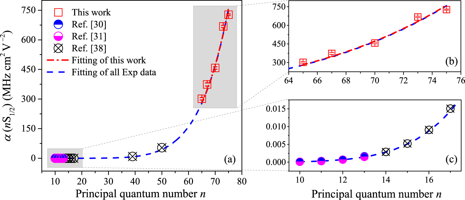 Precise measurements of polarizabilities of cesium nS Rydberg states in ...