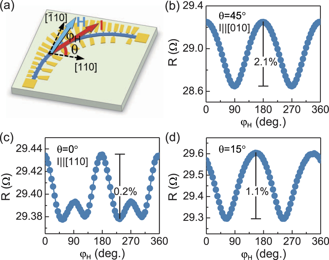 専用ページ④ Role of crystalline and damping anisotropy to the angular