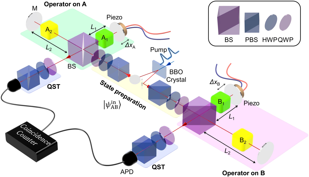 Verte Experimental implementation of arbitrary entangled