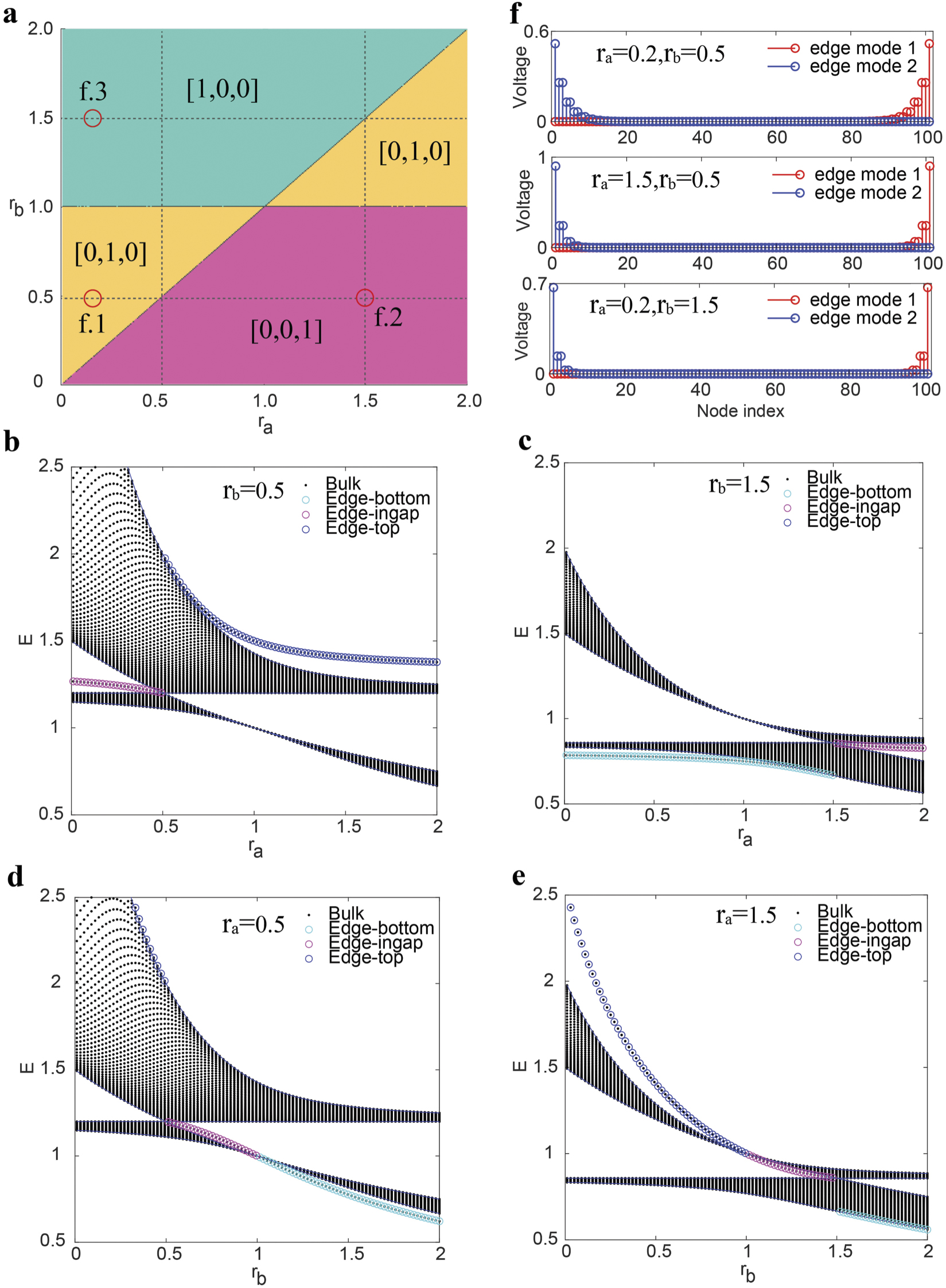 Edge state mimicking topological behavior in a one-dimensional ...
