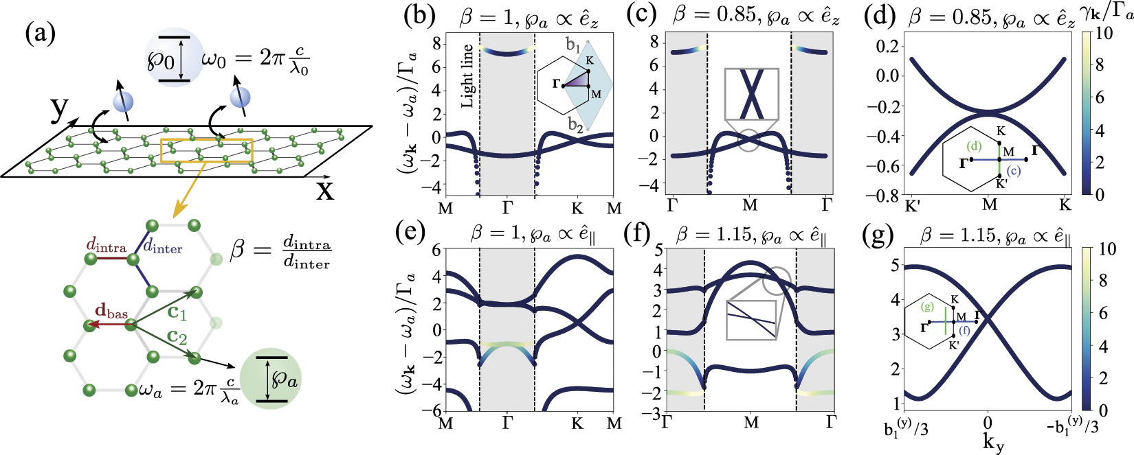 Quantum electrodynamics in anisotropic and tilted Dirac
