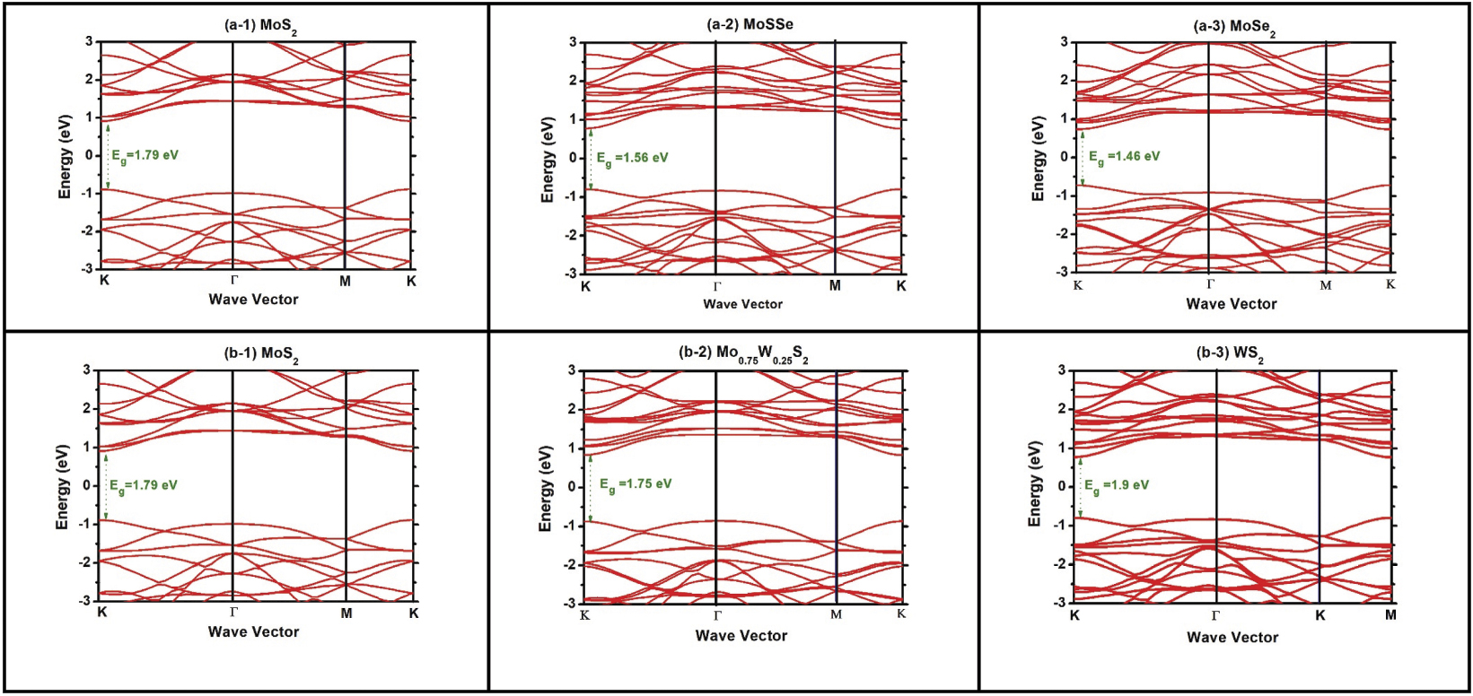 Origins of bandgap bowing character in the common-anion transition ...