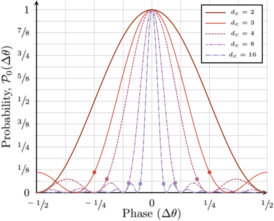 Statistical approach to quantum phase estimation - IOPscience