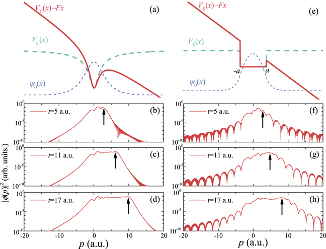 Effects of time on the evolution of a wave packet in the tunneling ...