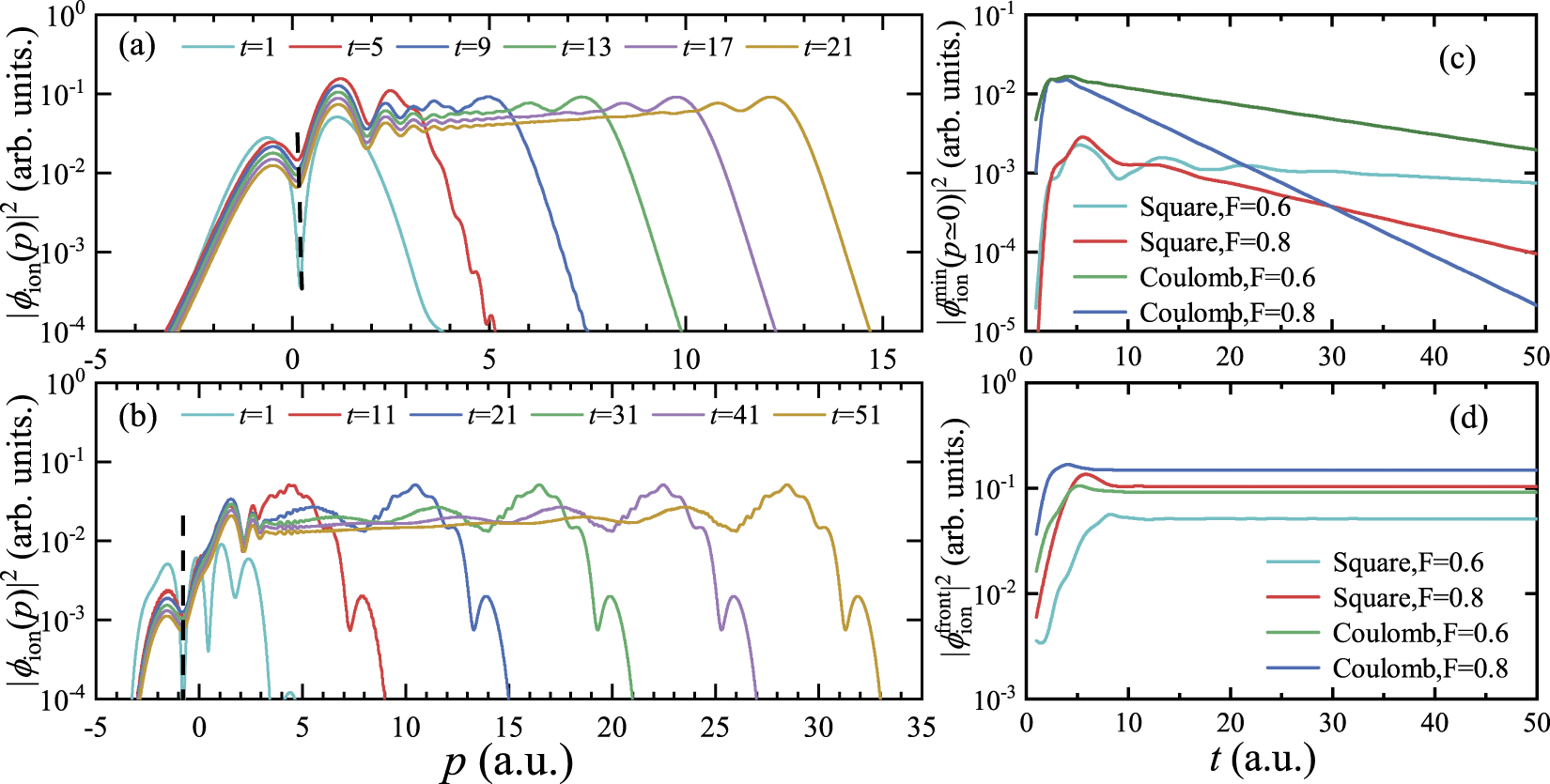 Effects of time on the evolution of a wave packet in the tunneling ...