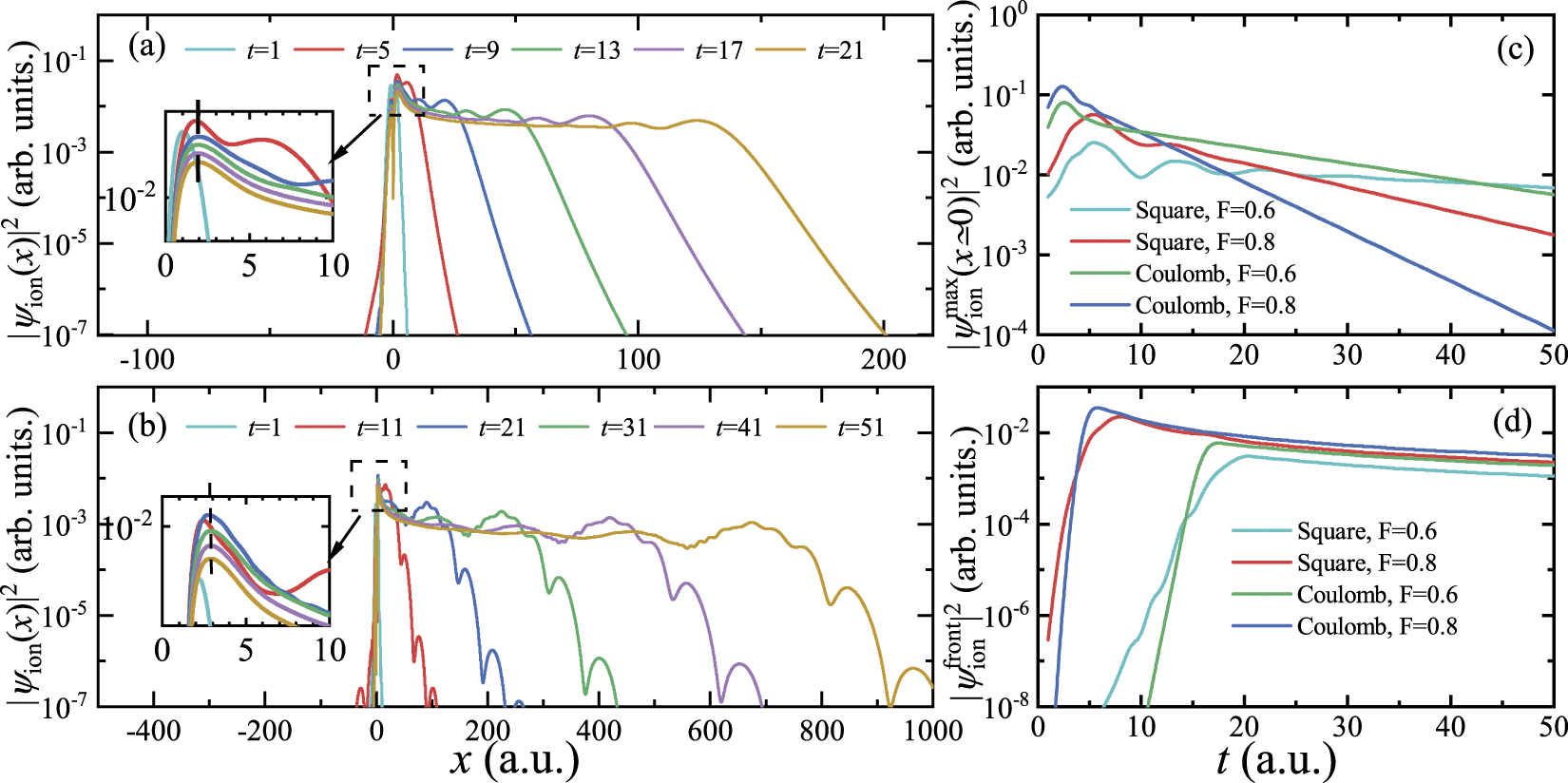 Effects of time on the evolution of a wave packet in the tunneling ...