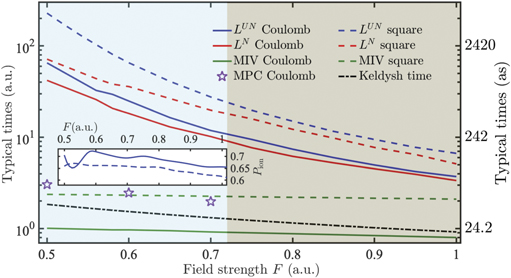 Effects of time on the evolution of a wave packet in the tunneling ...