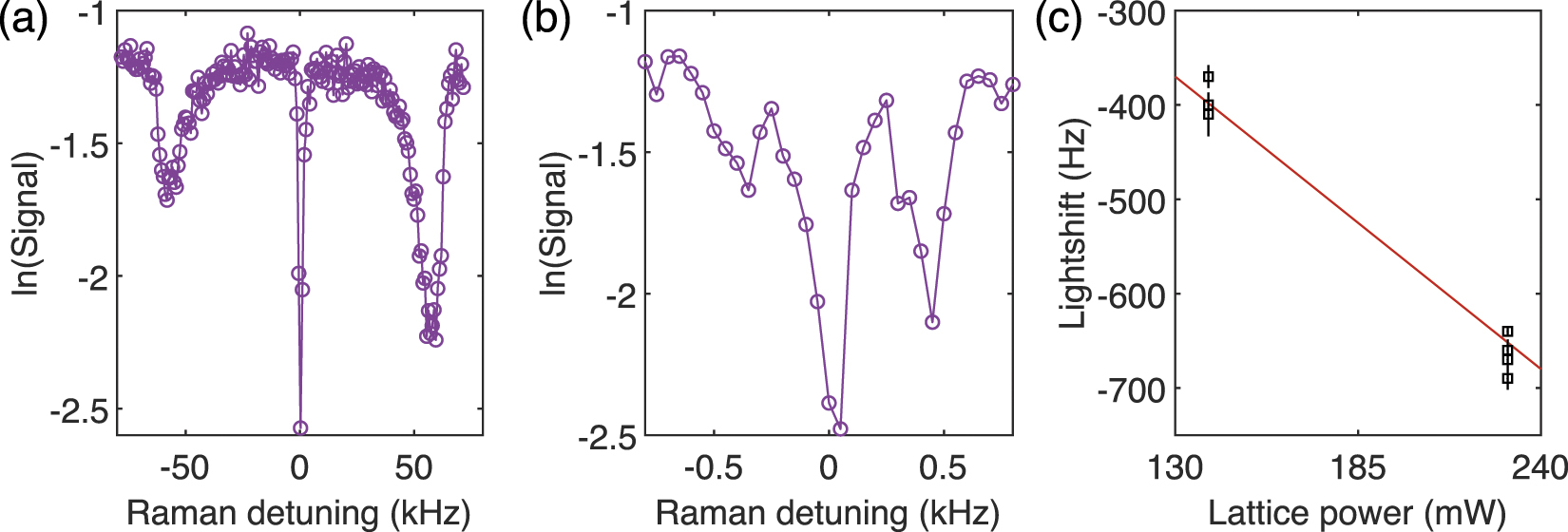 グリーンアロー Volume II (1988) Issues #1~22 + Ultracold 88Sr2 molecules in the absolute ground state