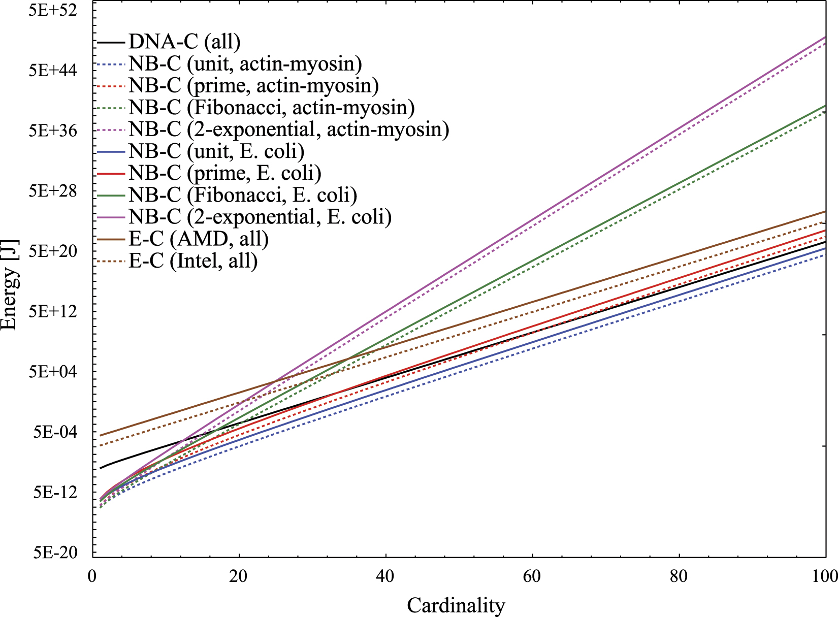 As good as it gets: a scaling comparison of DNA computing, network ...