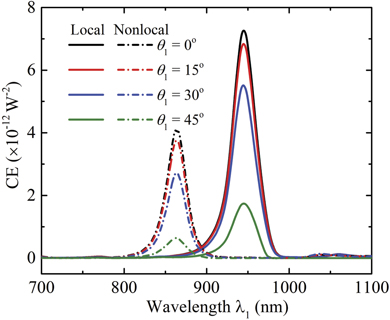 Impact of nonlocal response in plasmonic metasurfaces on four-wave ...