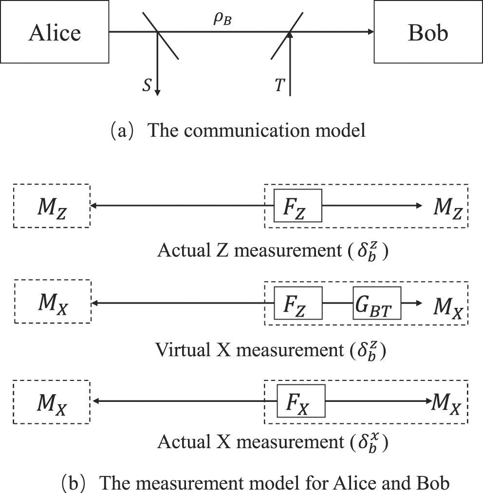 Security of quantum key distribution with source and detection ...