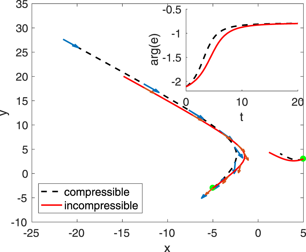 The role of fluid flow in the dynamics of active nematic defects ...