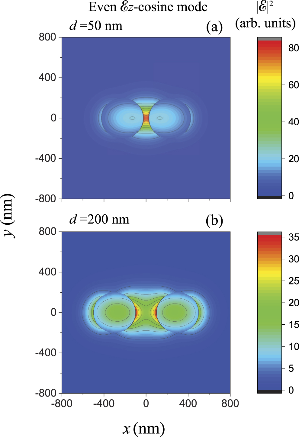 Spatial distributions of the fields in guided normal modes of two ...