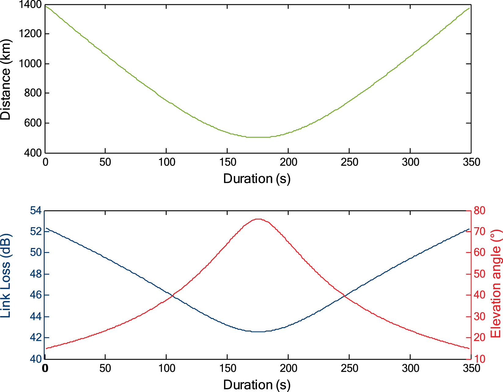 Long Distance Q Distribution Feasibility of space-based measurement-device-independent quantum key ...