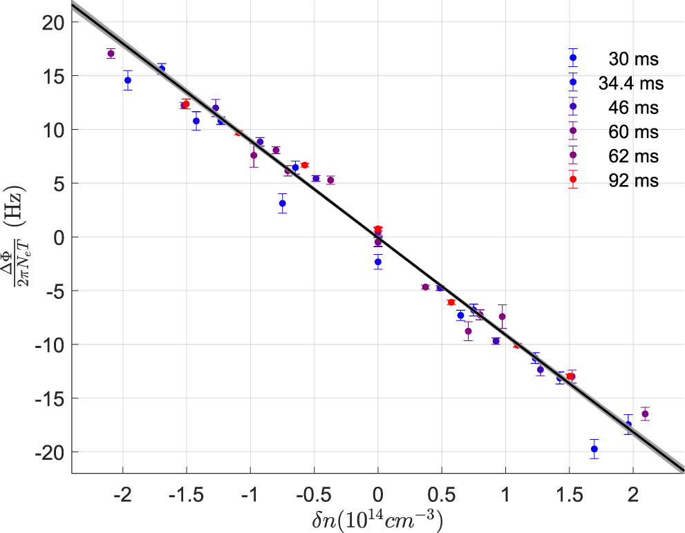 Observation of nonlinear spin dynamics and squeezing in a BEC using ...