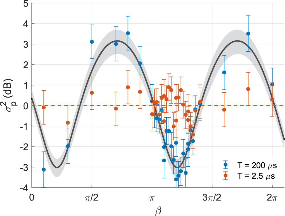 Observation of nonlinear spin dynamics and squeezing in a BEC using ...