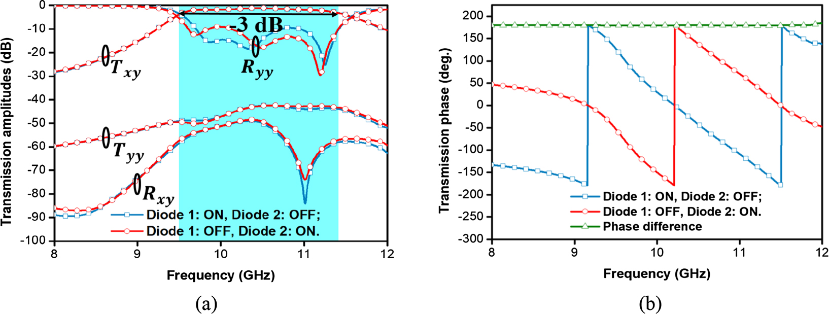 1-bit reconfigurable transmitarray with low loss and wide bandwidth ...